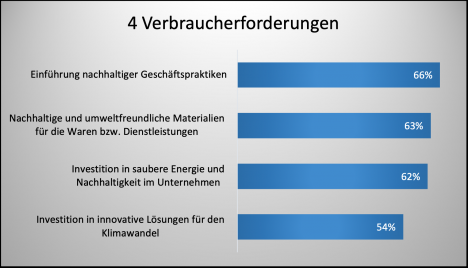 Umweltschutz wird immer mehr zum Verkaufsargument -